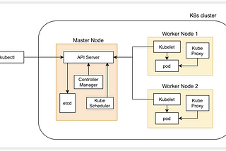 Deploy services on k8s