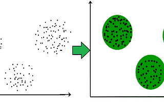 Clustering Explained