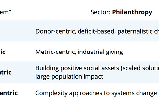 The Evolving Operating System of Philanthropy