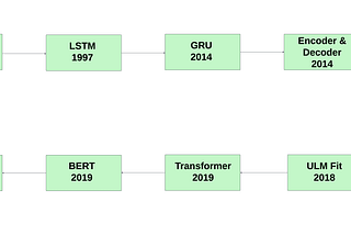 Introduction to Generative AI (GenAI): Understanding Deep Learning Foundations