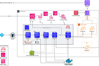 Multi-stage CI/CD Pipeline