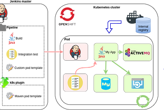Running integration tests in Kubernetes