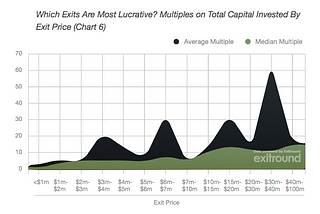 The Top 10 Lies VCs Tell Their Investors