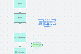 Deploy Spring Boot with GCP Cloud Run and Cloud Build