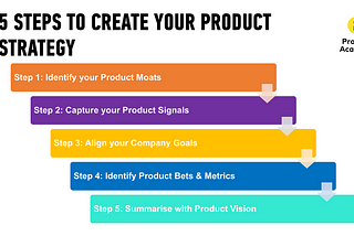 Product Strategy Product Management Product Lifecycle Product Roadmap Product Development Product Vision Market Analysis Competitive Analysis Product Differentiation Value Proposition Product Market Fit Product Goals Product Objectives Product Metrics Product KPIs (Key Performance Indicators) Customer Needs Analysis Feature Prioritization Product Backlog Agile Product Management Scrum Lean Product Development Business Model Product Positioning Product Launch Go-to-Market Strategy Pricing Strateg