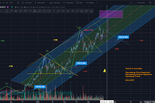 Bitcoin Sentiment - Bullish! 3/2021