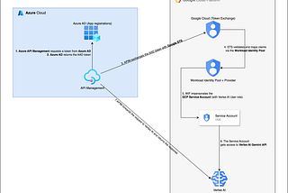 Bringing Google Cloud’s Vertex AI Gemini into Azure API Management — A Step-by-Step Guide