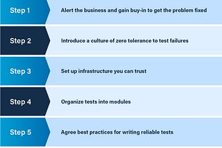 7 Steps To Fix Flaky Tests