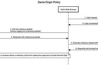 Same Origin Policy &  CORS— From the beginning