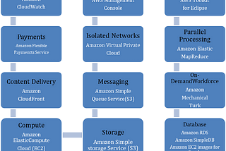 Comparison of Various Cloud Computing Platforms