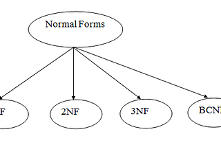 Normalization in DBMS