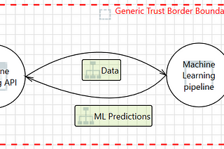 Incorporating Security and Privacy in Machine Learning Projects