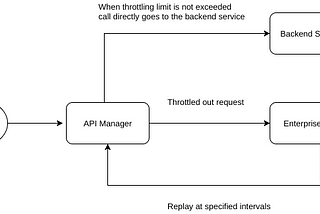 How To : Deployment Architecture to save throttled out messages from WSO2 API Manager