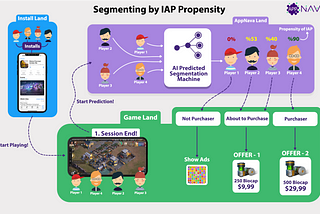 What is the Propensity to Purchase (In-App Purchases) in Gaming with AppNava?