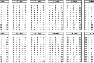 Multiplication Tables is the foundation for passing Maths