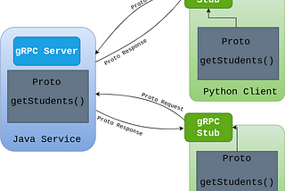 HTTP/2 & gRPC — High-Performance RPC Framework