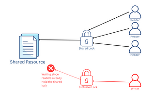 Implementing an Upgradable Reader-Writer Lock in C++