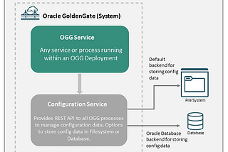 GoldenGate 23ai New Feature — Configuration Service