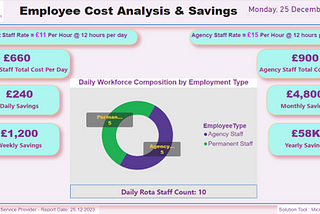Employee Cost Analysis through Business Intelligence