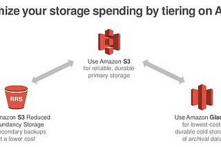 How to choose appropriate AWS storage solutions?