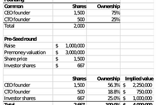 Are startups founders automatically “accredited investors”?