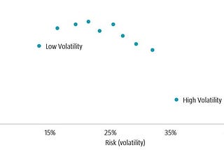 Why Low Volatility Factor Works on Crypto