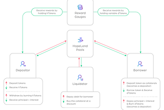 Deep dive into HopeLend Hack