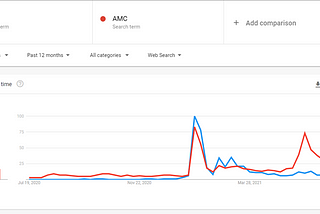 How to Collect Google Trends Data in Python With the Pytrends API