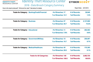 There have already been 140 data breaches this year!