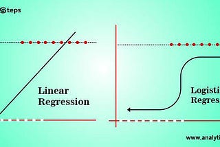 Logistic Regression using Real-life examples