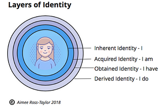 Layers of Identity