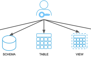 Role-Based Access Control Strategies in Snowflake