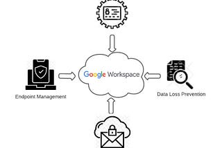 All your Security at one place with Google Workspace…