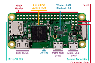 How to run Raspberry Pi Zero by a micro-USB cable and a Mac