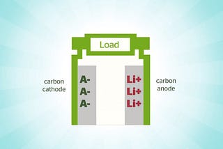 Cambrian batteries, what can change our lives.