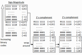 How integers are stored in memory using two’s complement