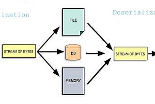 JSON vs Protocol Buffer Simplified.