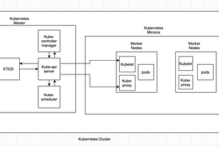 Introduction to Kubernetes