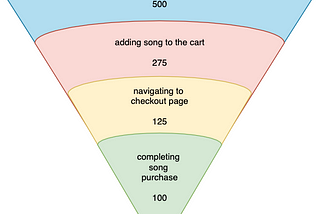 Journey of Designing and Implementing Funnel Analytics