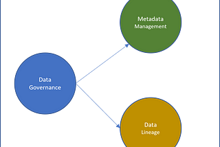 Metadata management and Data Lineage for Data Governance