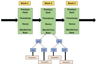 Blockchain Structure