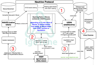 Algorithmic stablecoin USDN de-pegging? Neutrino Protocol / USDN / Waves deep-dive