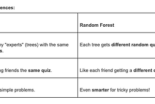 Bagging & Random Forest
