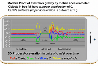 Accelerometers Complete Feynman’s Gravity Lecture