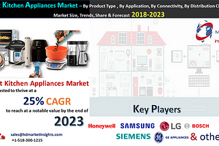 Smart kitchen appliances market is forecasted to thrive at a 25% CAGR to reach at a notable value by the end of 2023.
