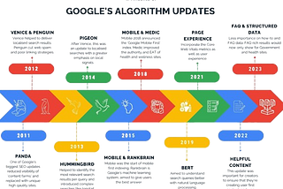 Google Algorithm updates and features,