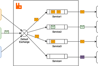 Hello World using RabbitMQ