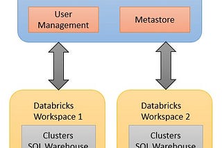 Introduction to “Unity Catalog” in Databricks