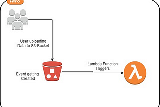 Using an Amazon S3 trigger to invoke a Lambda function on LocalStack