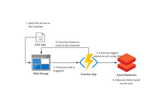 Process On-Demand Data without Idle Databricks Clusters